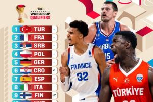 FIBA世欧预实力榜:土耳其榜首 法国塞尔维亚分列二三 波兰4德国5