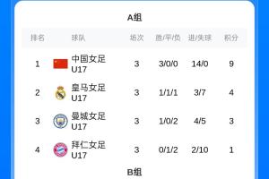 明日之星冠军杯半决赛:20日U17女足vs枪手 上海女足U17vs皇马